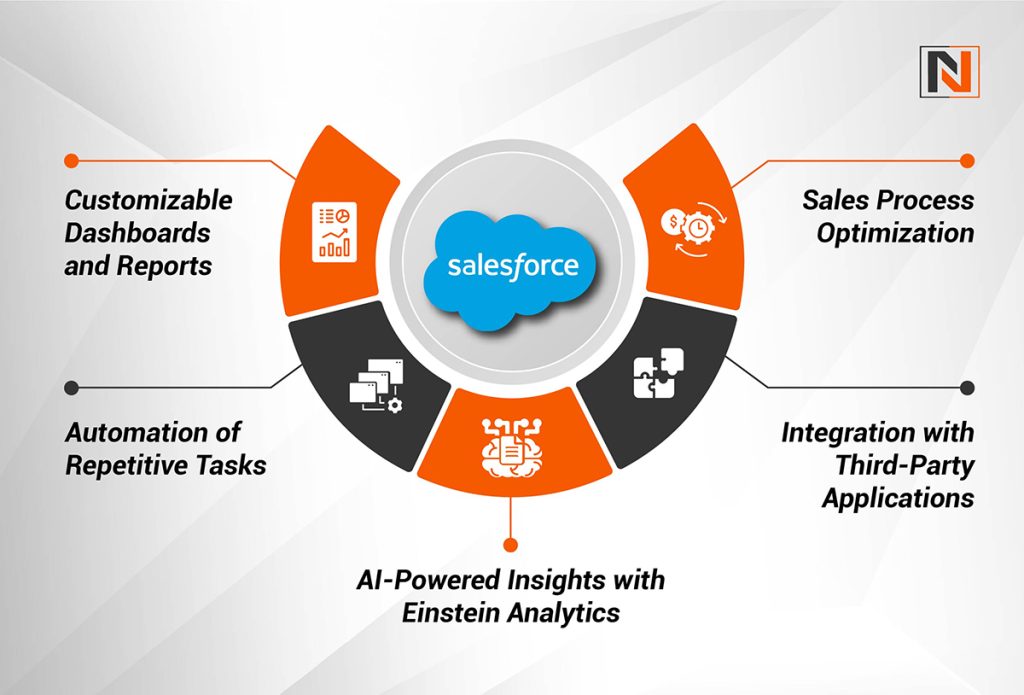 What are the Benefits of Salesforce?