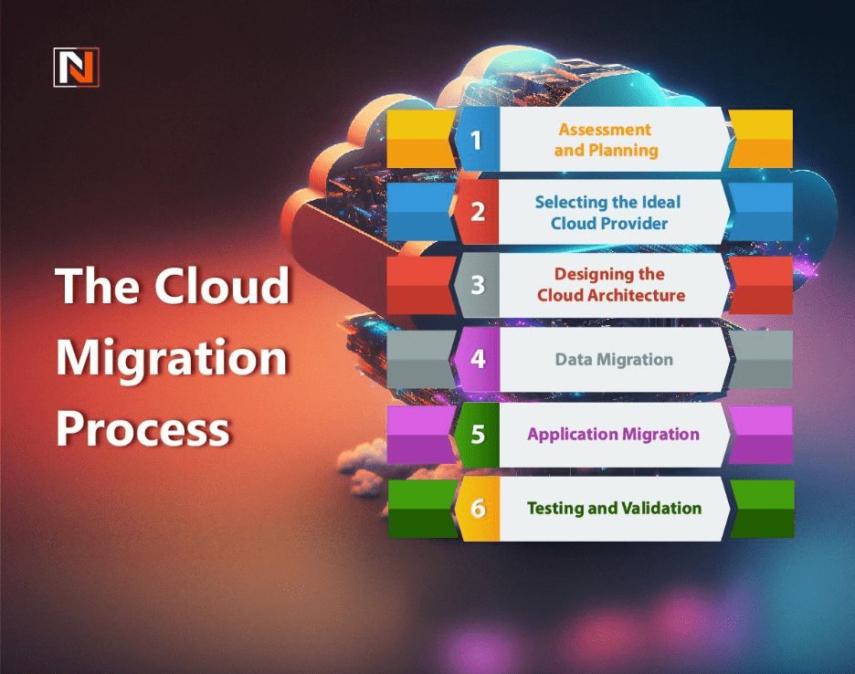 The Cloud Migration Process