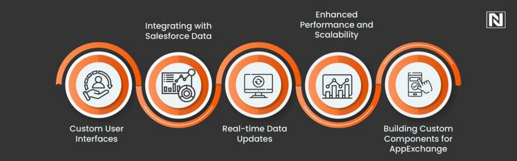 Use Cases of LWC in Salesforce