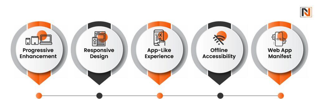 Key characteristics of Progressive Web Apps: