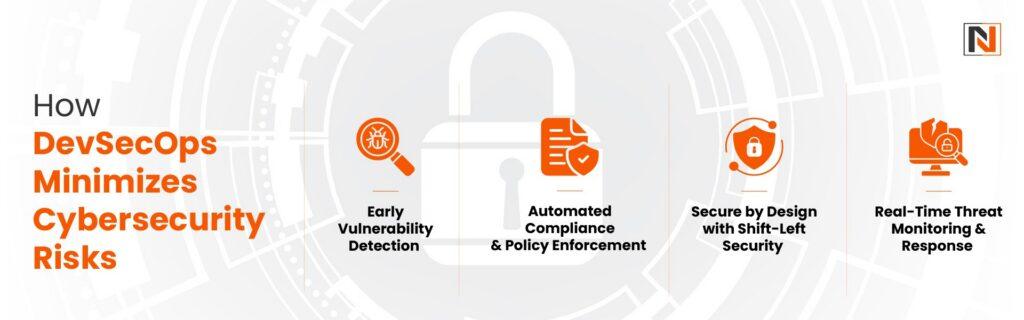 How DevSecOps Minimizes Cybersecurity Risks