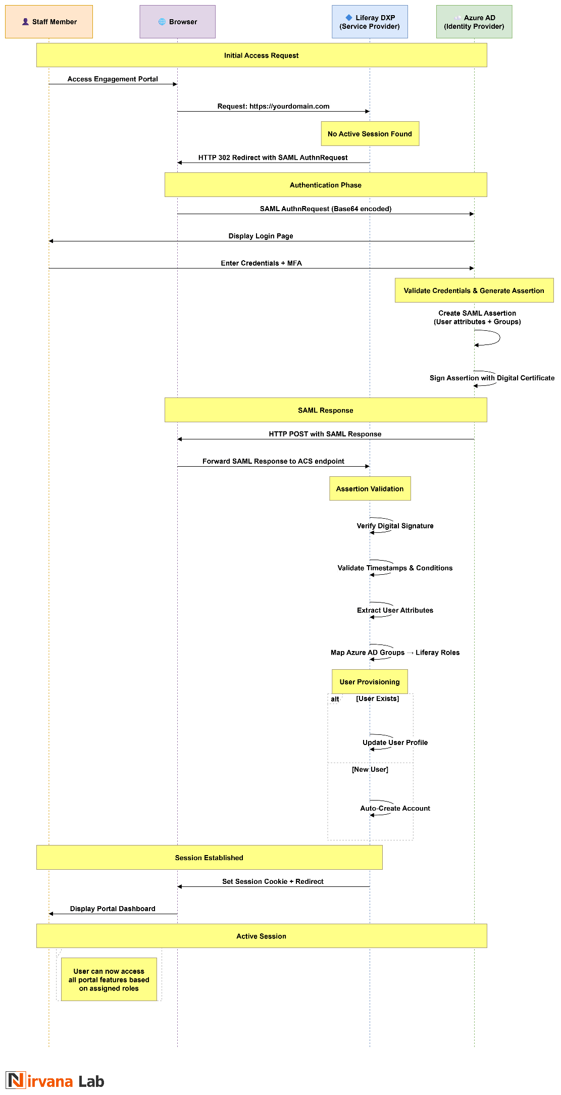 Sequence Diagram - Liferay DXP - Azure Ad configuration