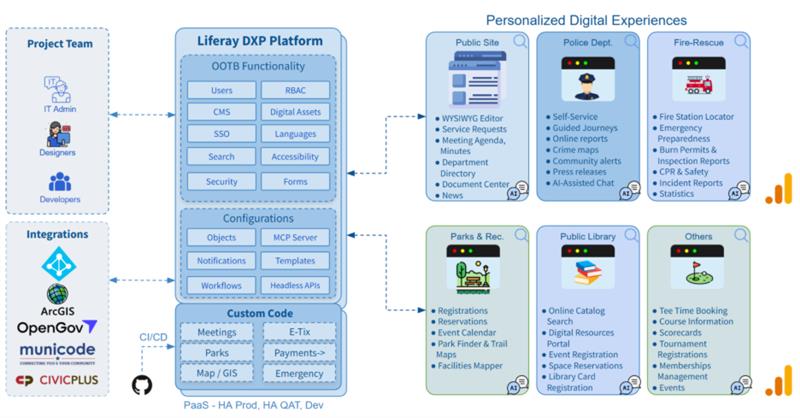 The Solution: A Connected Civic Platform