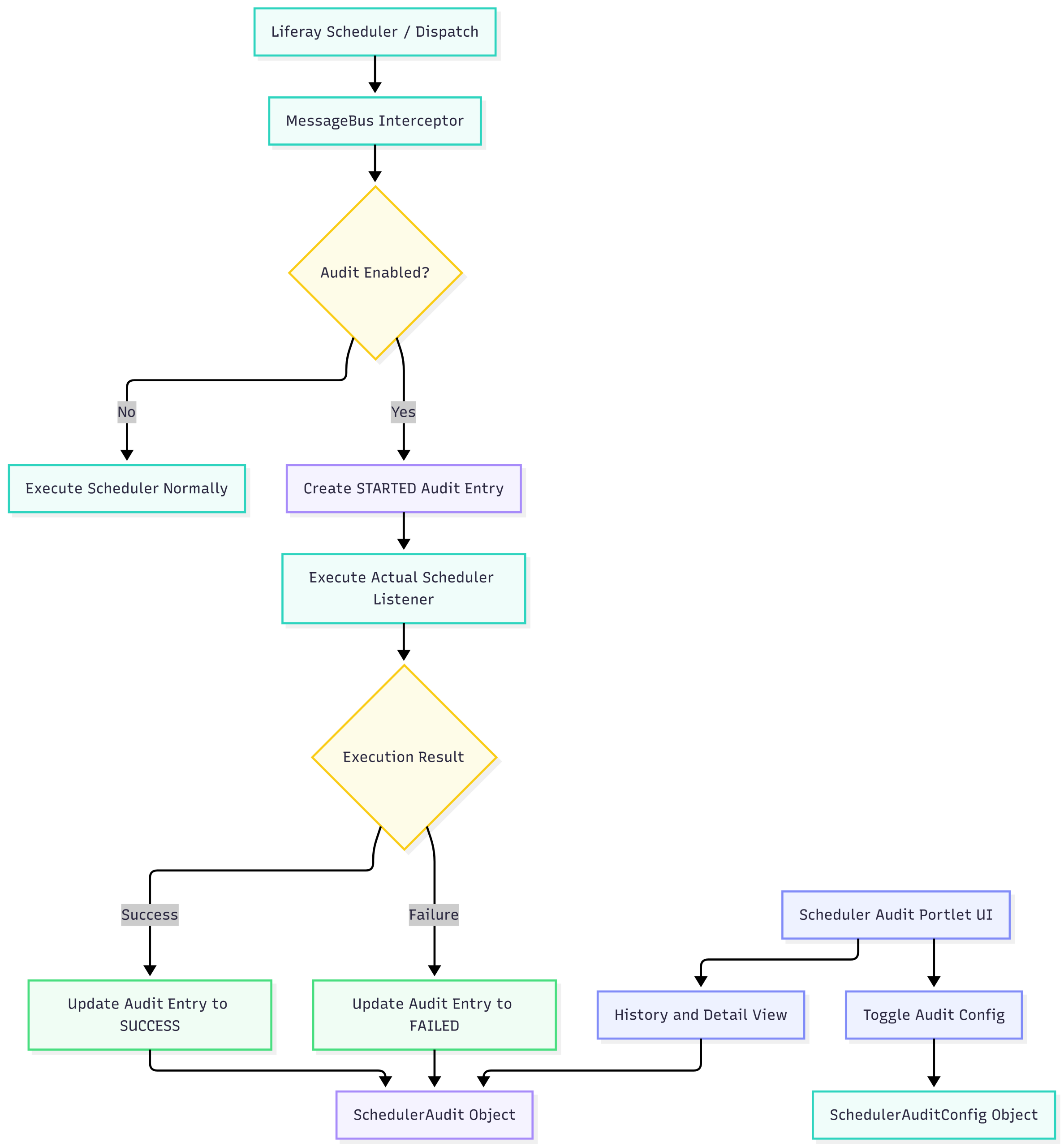 Liferay Scheduler Audit